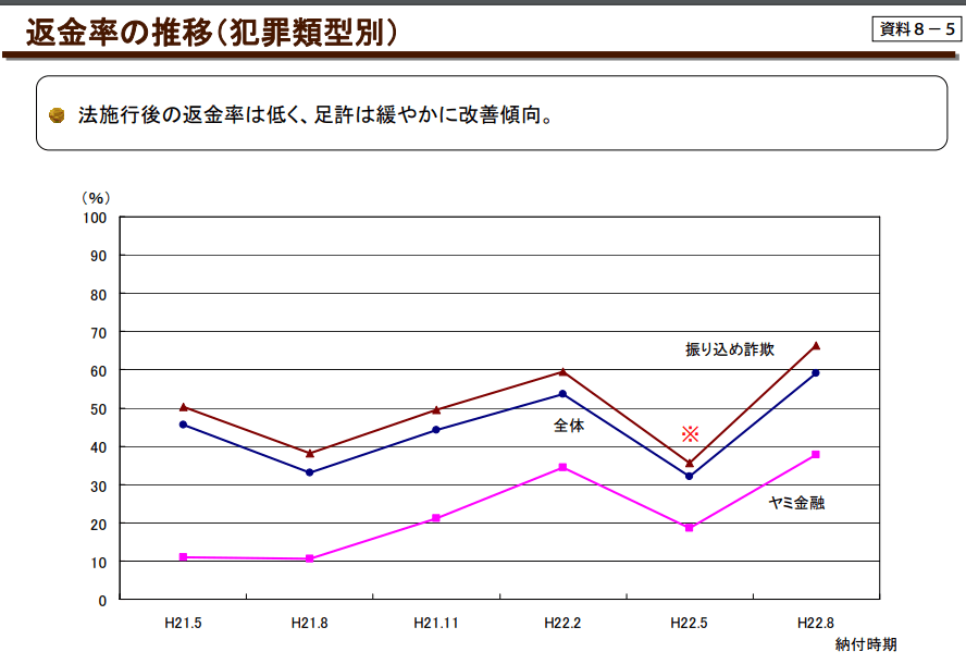 返金率の推移（犯罪類型別）