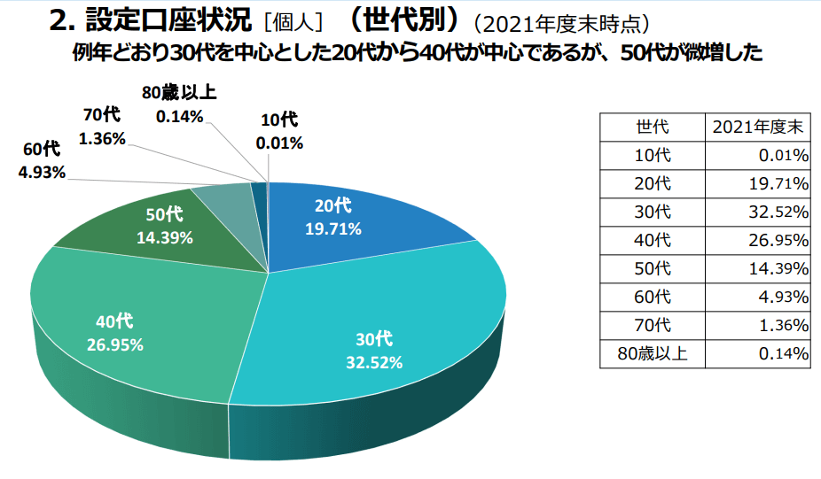 顧客取引状況（世代別）