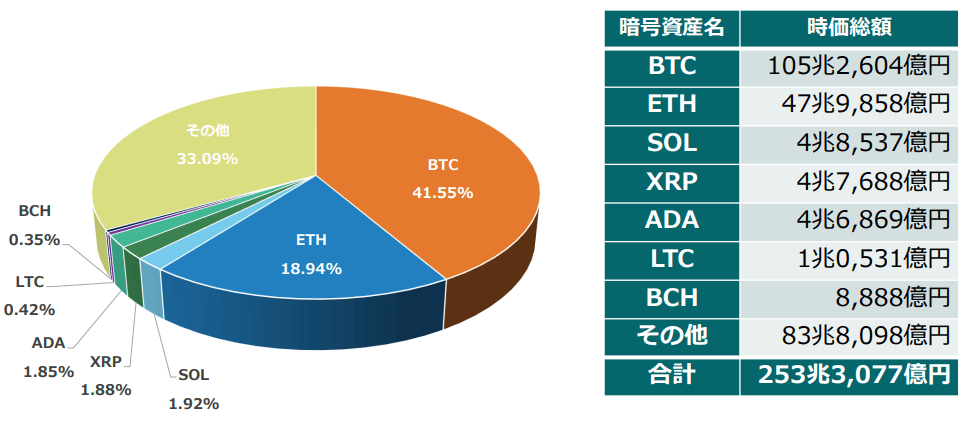 主な暗号資産の時価総額