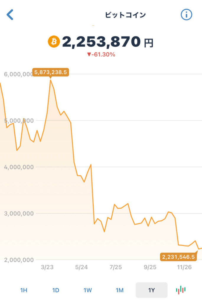 2022年のビットコインの価格推移