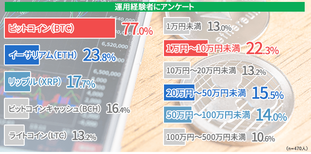 あなたが運用している暗号資産を教えてくださいのアンケート結果