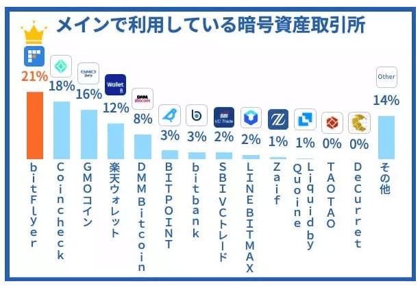 メインで利用している暗号資産取引所の割合