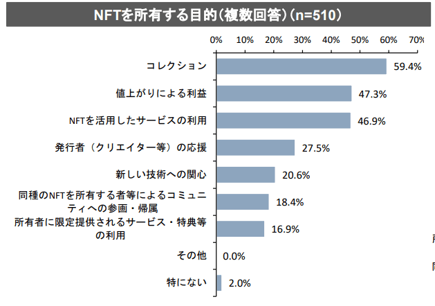 NFTを所有する目的