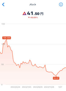 バットの現在の価格と過去の値動きの画面