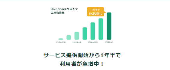 コインチェックつみたての口座数推移