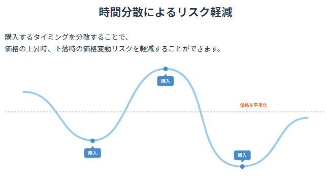 時間分散によるリスク軽減